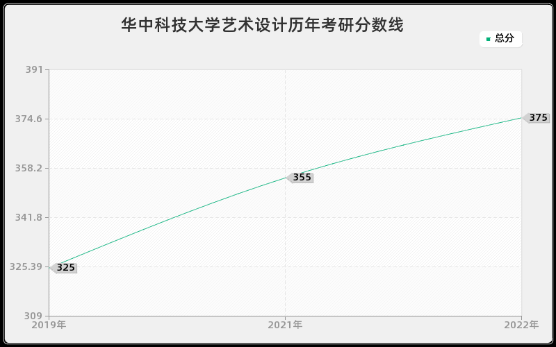 华中科技大学艺术设计历年考研分数线