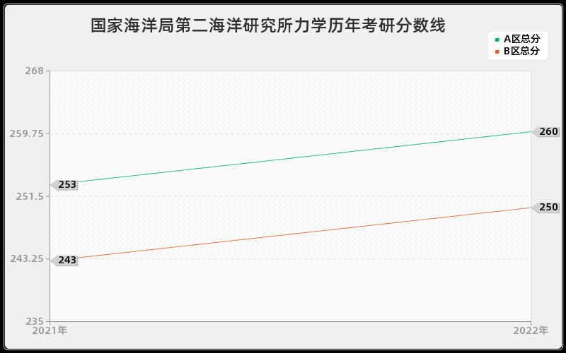 国家海洋局第二海洋研究所力学历年考研分数线