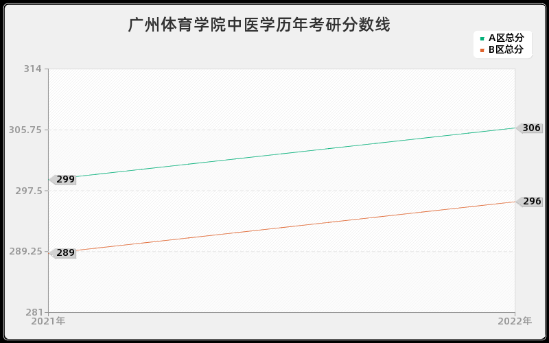 广州体育学院中医学历年考研分数线