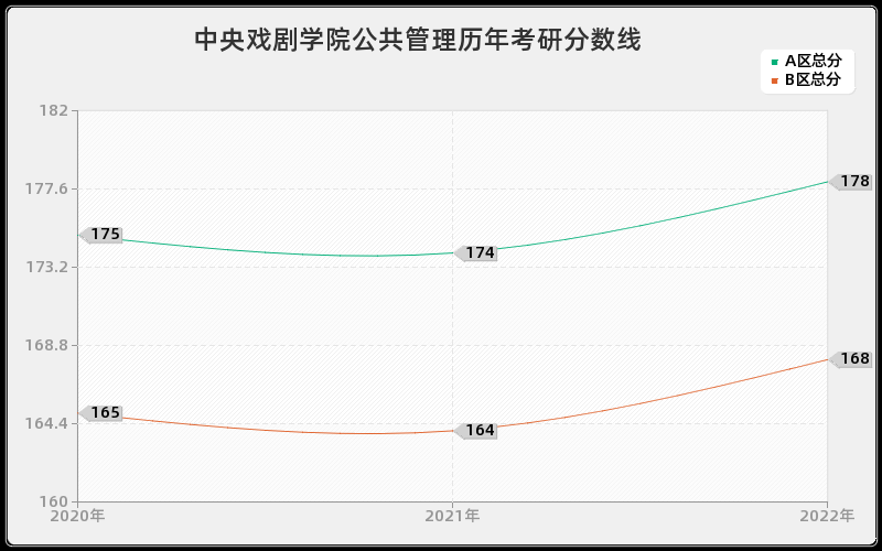 中央戏剧学院公共管理历年考研分数线