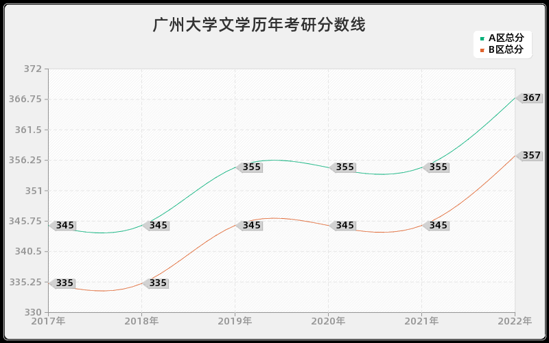 广州大学文学历年考研分数线