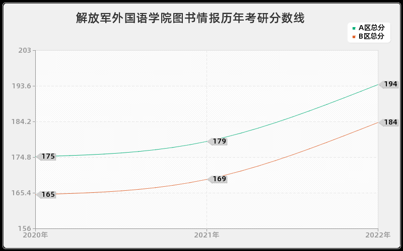 解放军外国语学院图书情报历年考研分数线