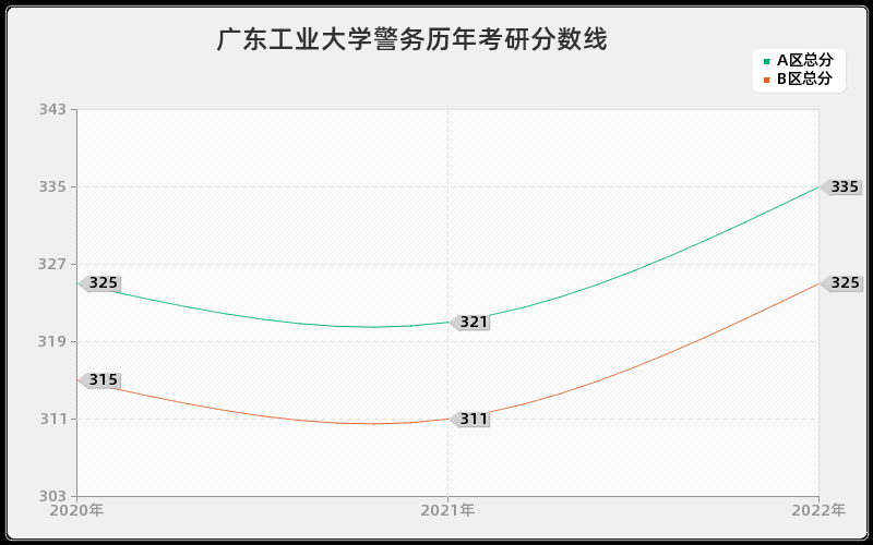 广东工业大学警务历年考研分数线