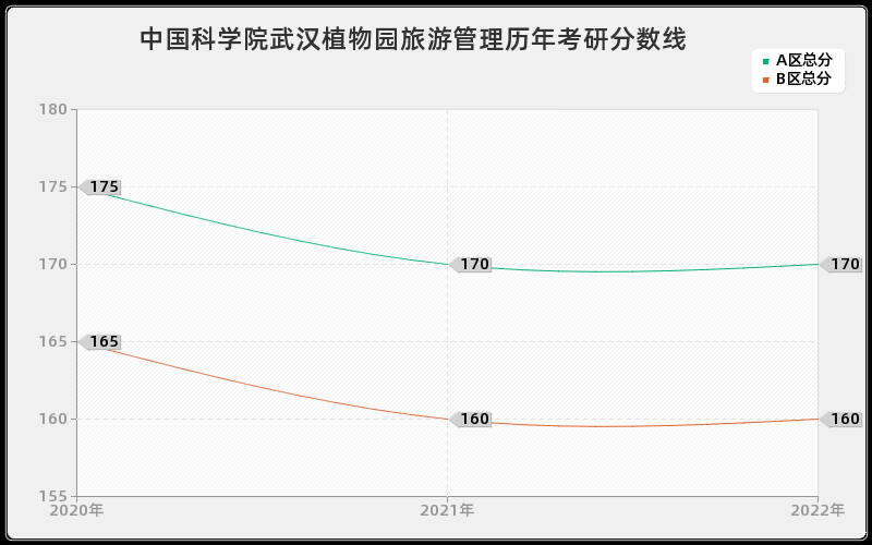 中国科学院武汉植物园旅游管理历年考研分数线