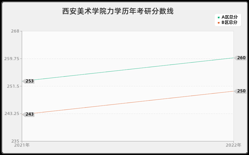 西安美术学院力学历年考研分数线