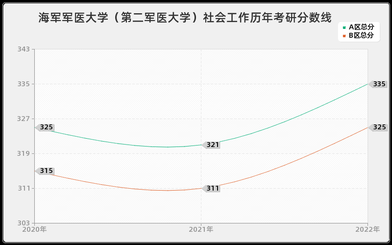 海军军医大学（第二军医大学）社会工作历年考研分数线