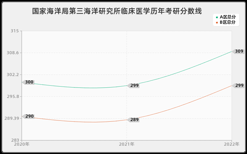 国家海洋局第三海洋研究所临床医学历年考研分数线