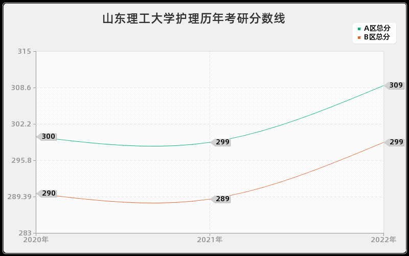 山东理工大学护理历年考研分数线