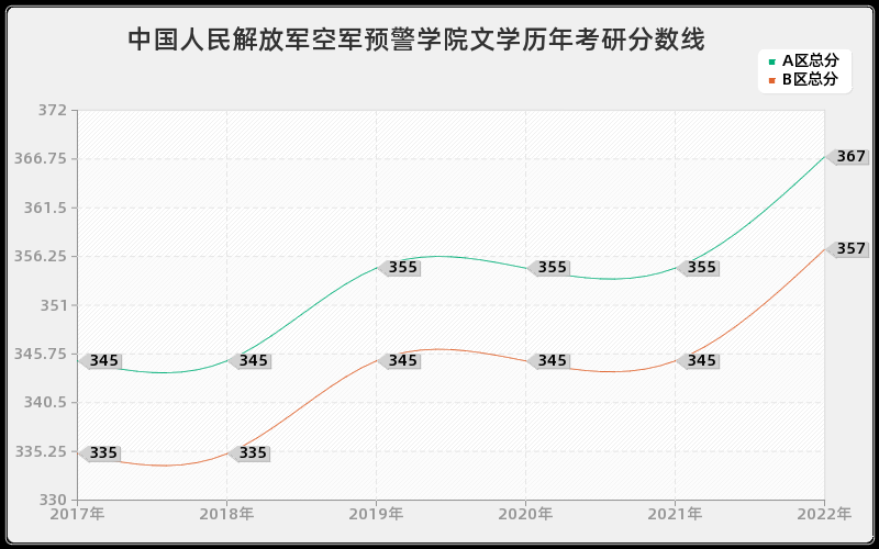 中国人民解放军空军预警学院文学历年考研分数线