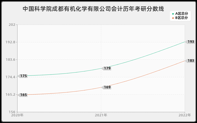 中国科学院成都有机化学有限公司会计历年考研分数线