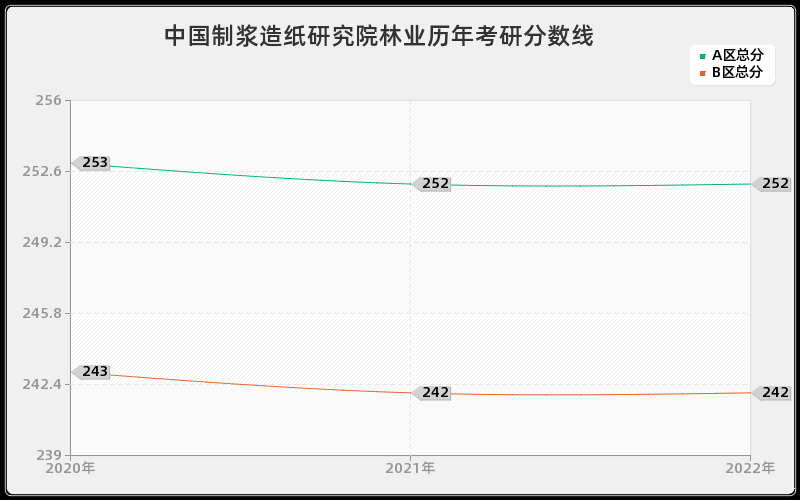 中国制浆造纸研究院林业历年考研分数线