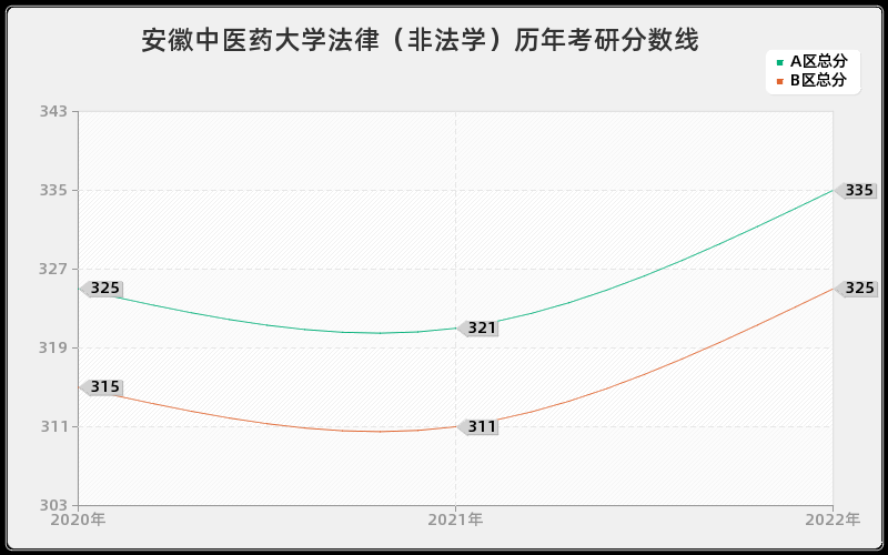 安徽中医药大学法律（非法学）历年考研分数线