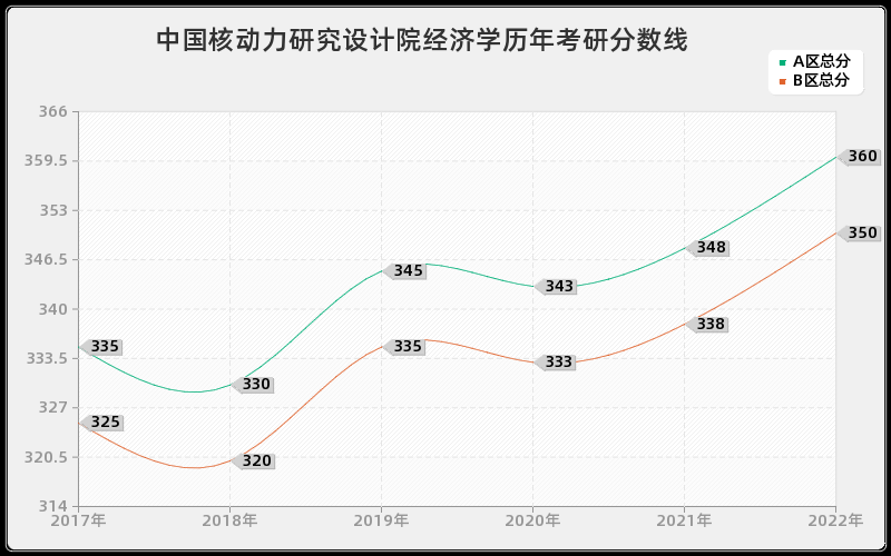 中国核动力研究设计院经济学历年考研分数线