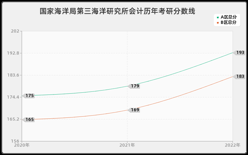 国家海洋局第三海洋研究所会计历年考研分数线