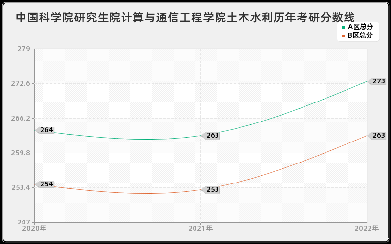 中国科学院研究生院计算与通信工程学院土木水利历年考研分数线