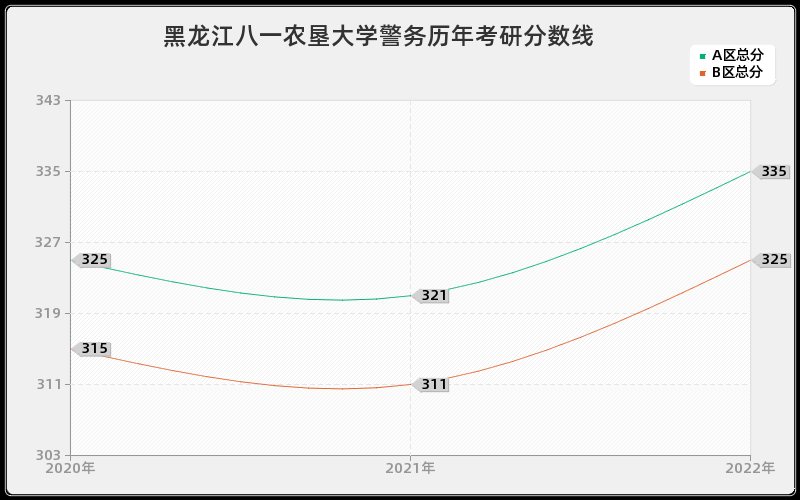 黑龙江八一农垦大学警务历年考研分数线