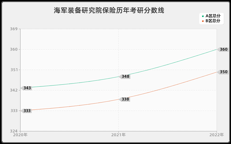 海军装备研究院保险历年考研分数线