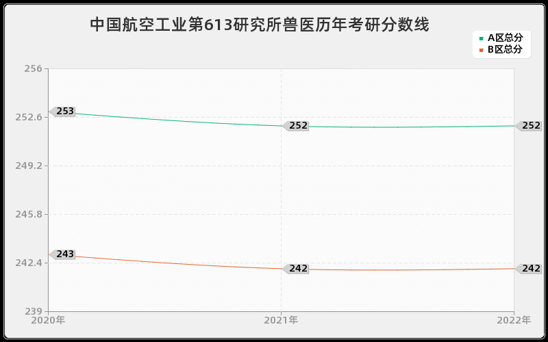 中国航空工业第613研究所兽医历年考研分数线