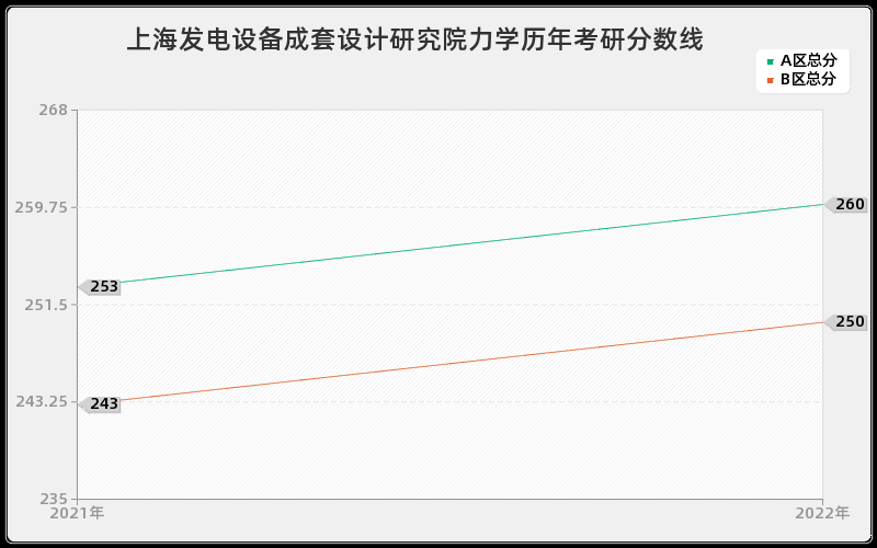 上海发电设备成套设计研究院力学历年考研分数线