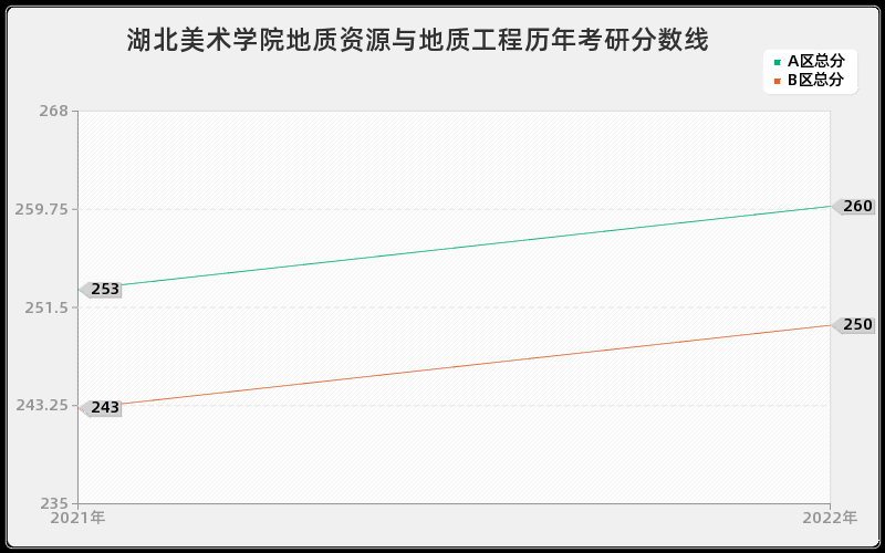 湖北美术学院地质资源与地质工程历年考研分数线