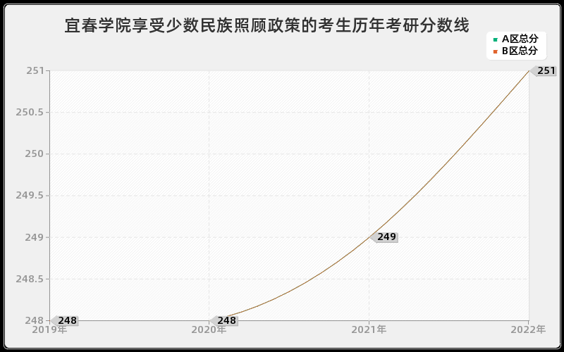 宜春学院享受少数民族照顾政策的考生历年考研分数线