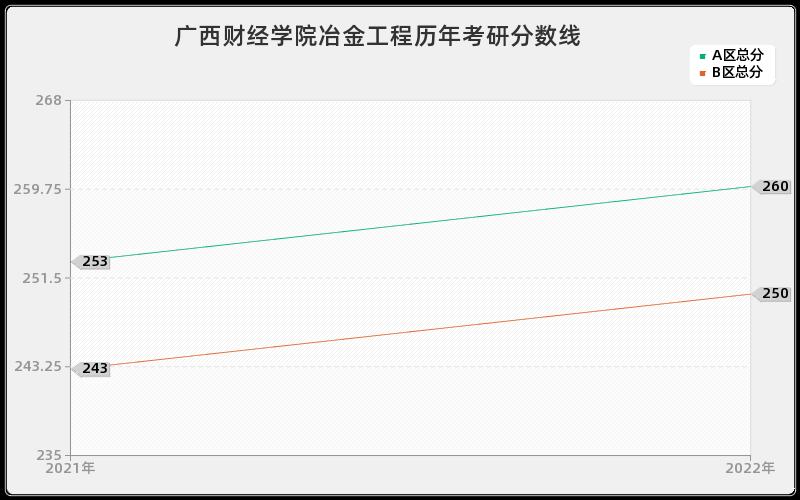 广西财经学院冶金工程历年考研分数线