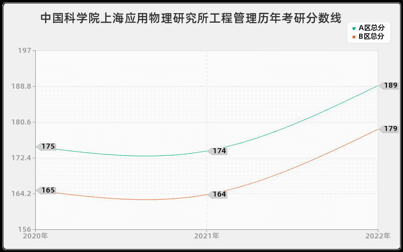 中国科学院上海应用物理研究所工程管理历年考研分数线