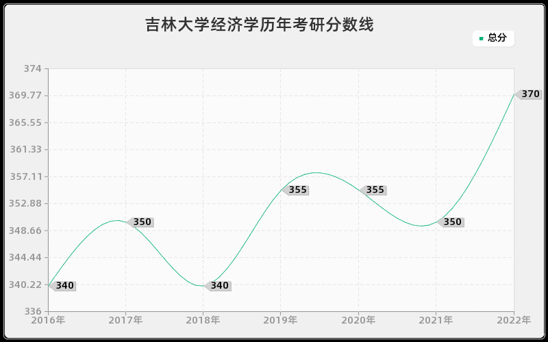 吉林大学经济学历年考研分数线