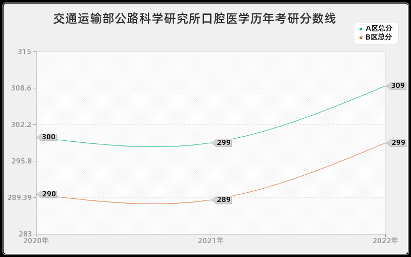 交通运输部公路科学研究所口腔医学历年考研分数线