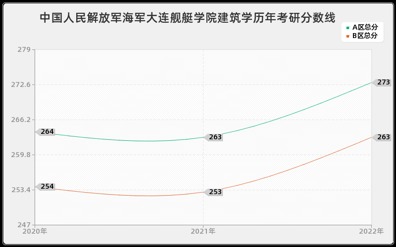 中国人民解放军海军大连舰艇学院建筑学历年考研分数线