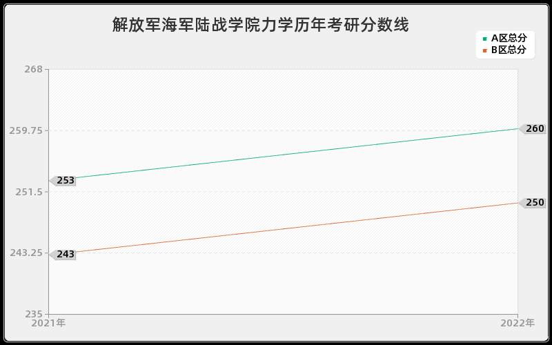 解放军海军陆战学院力学历年考研分数线