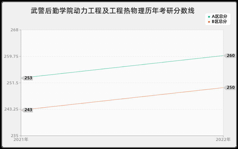 武警后勤学院动力工程及工程热物理历年考研分数线