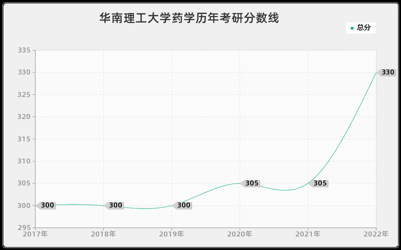 华南理工大学药学历年考研分数线