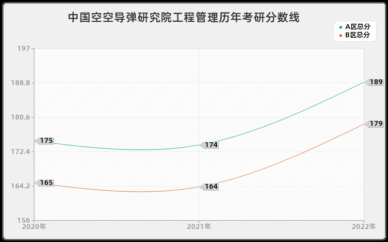 中国空空导弹研究院工程管理历年考研分数线