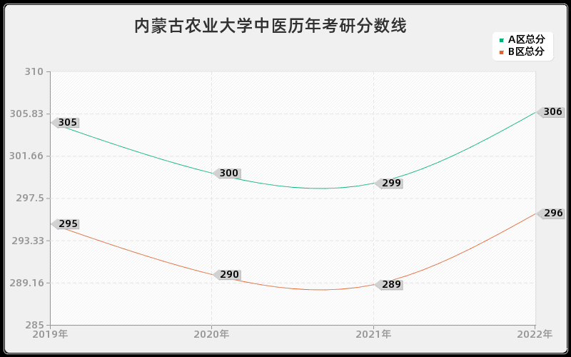 内蒙古农业大学中医历年考研分数线