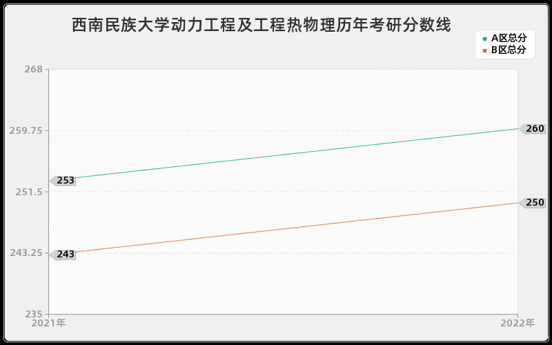 西南民族大学动力工程及工程热物理历年考研分数线