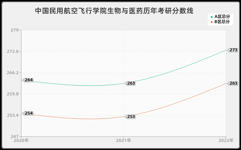 中国民用航空飞行学院生物与医药历年考研分数线