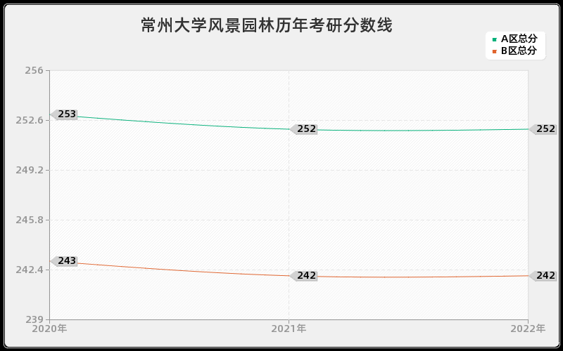 常州大学风景园林历年考研分数线