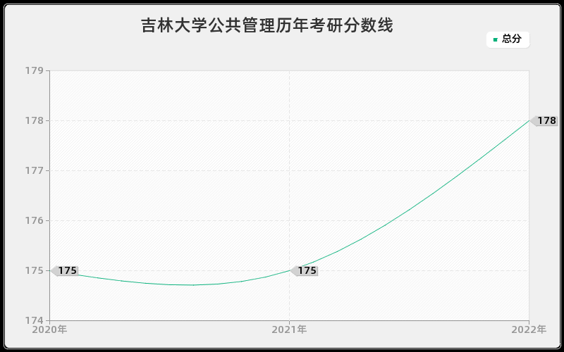 吉林大学公共管理历年考研分数线