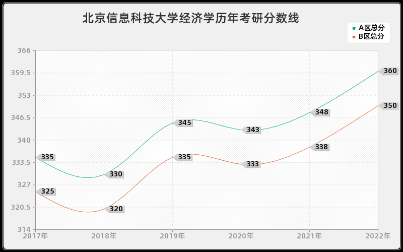 北京信息科技大学经济学历年考研分数线