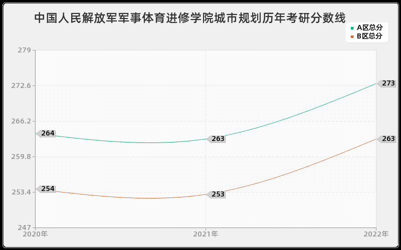 中国人民解放军军事体育进修学院城市规划历年考研分数线