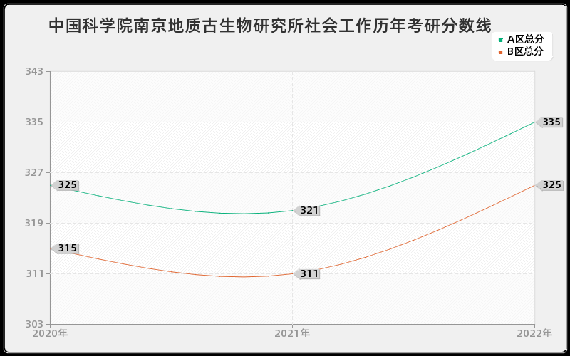 中国科学院南京地质古生物研究所社会工作历年考研分数线