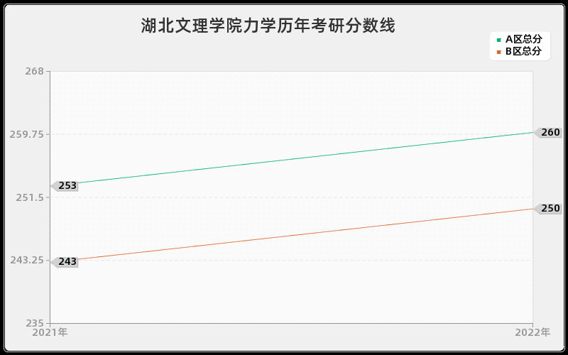 湖北文理学院力学历年考研分数线