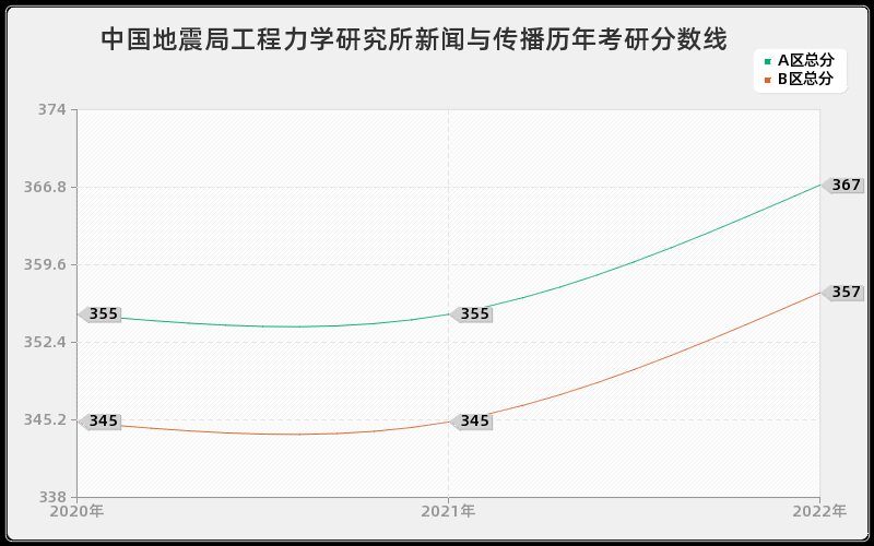 中国地震局工程力学研究所新闻与传播历年考研分数线