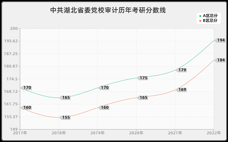 中共湖北省委党校审计历年考研分数线