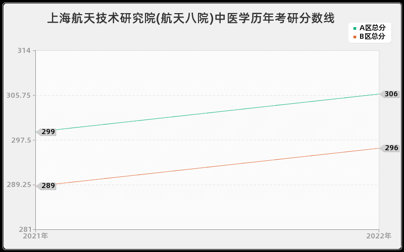 上海航天技术研究院(航天八院)中医学历年考研分数线