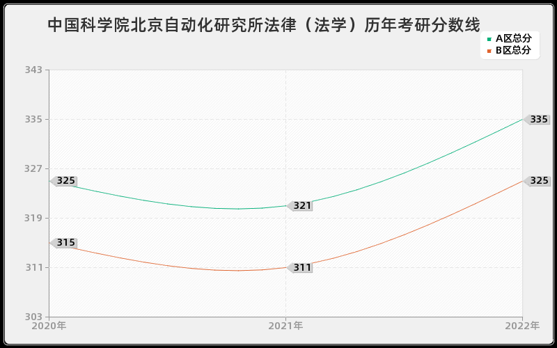 中国科学院北京自动化研究所法律（法学）历年考研分数线