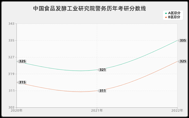 中国食品发酵工业研究院警务历年考研分数线