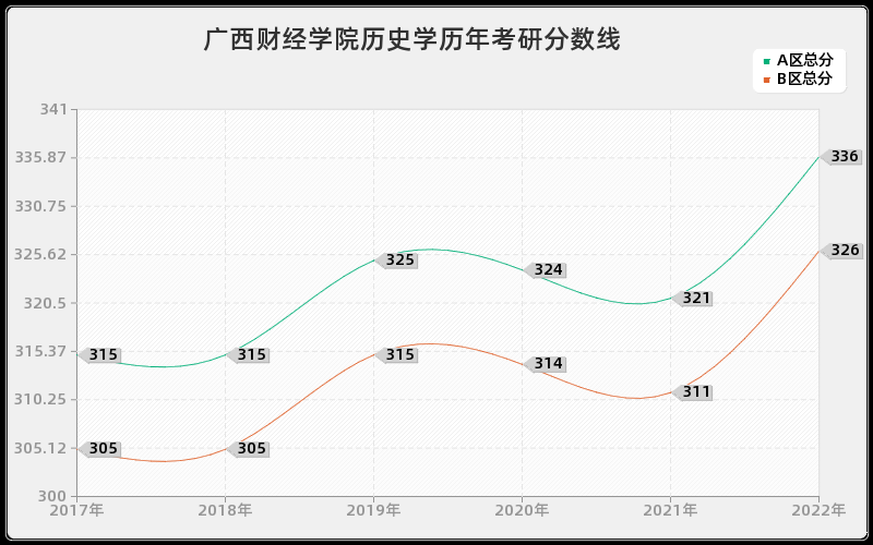 广西财经学院历史学历年考研分数线