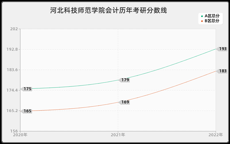 河北科技师范学院会计历年考研分数线